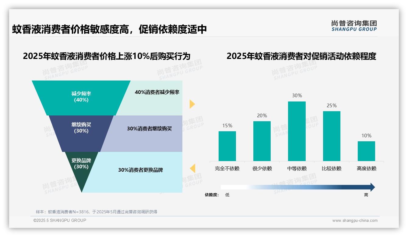 2025年中国蚊香液消费趋势：35%消费者偏好中端价格区间