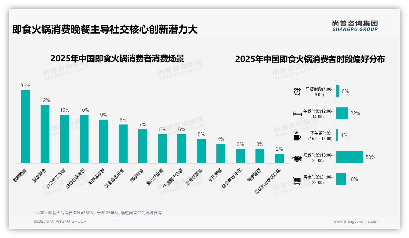 2025中国即食火锅消费者洞察：晚餐时段占50%，驱动社交场景核心需求