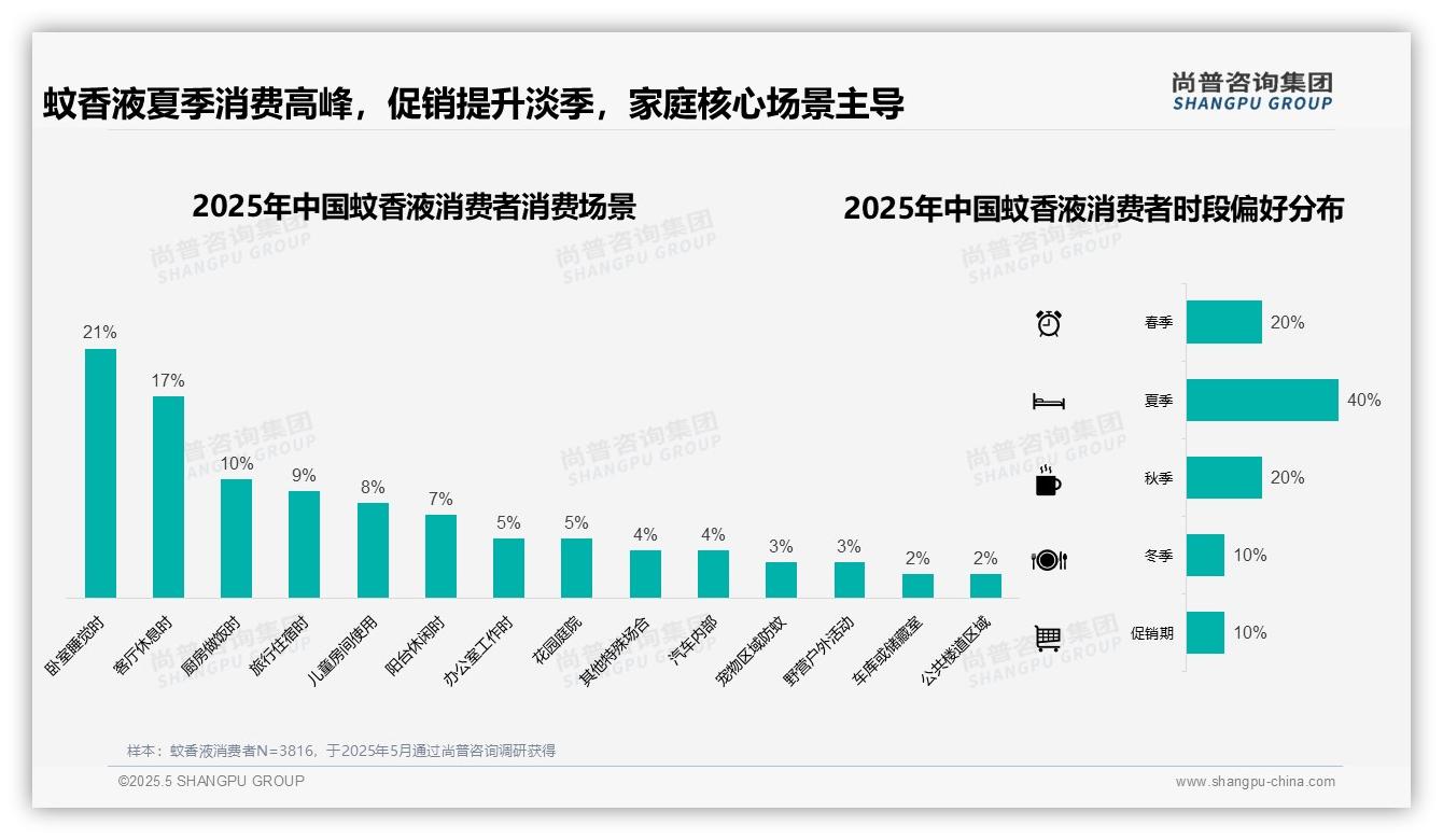 尚普咨询—蚊香液消费者洞察：夏季消费占比60%揭示高度季节性依赖