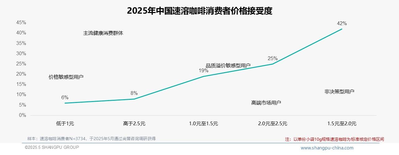 2025中国速溶咖啡消费者调研：70%消费者高度依赖促销驱动购买行为