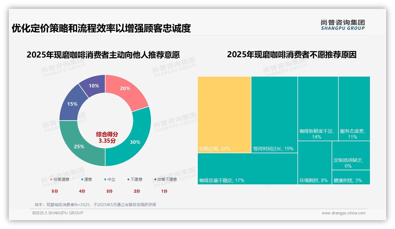 尚普咨询—现磨咖啡消费者洞察：推荐意愿50%积极，优化空间显著