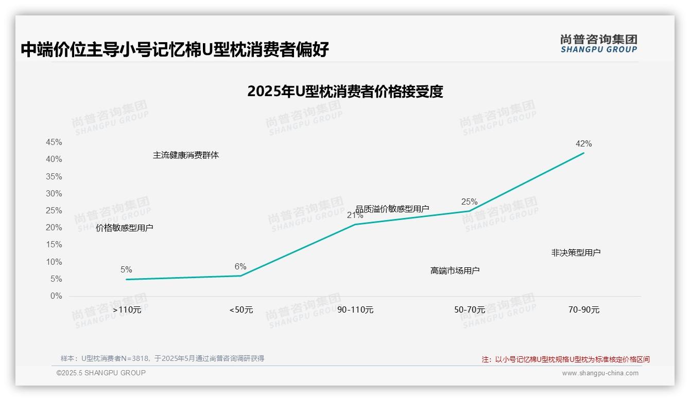 尚普咨询—U型枕消费者调研：价格上涨10%导致50%消费者减少购买频率