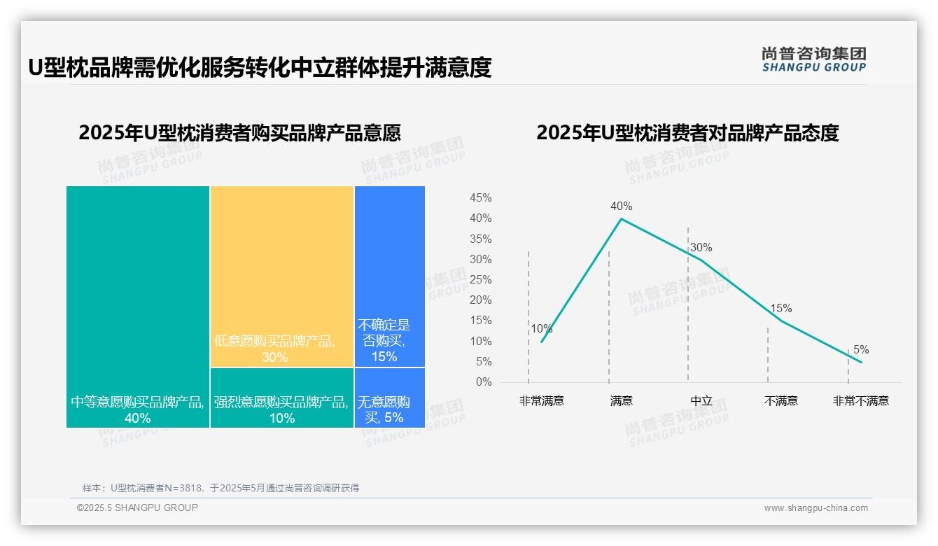 2025中国U型枕消费者调研：价格敏感主导32%，中等复购率30%揭示忠诚鸿沟