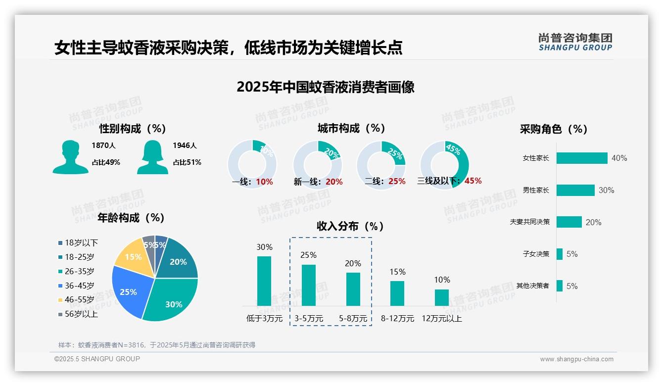 2025中国蚊香液消费行为数据分析：女性主导40%家庭采购决策，低线市场潜力显著