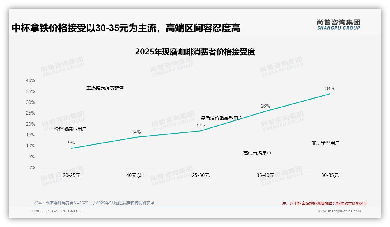 2025中国现磨咖啡消费行为数据分析：揭示50%消费者价格敏感，中等价格主导市场趋势