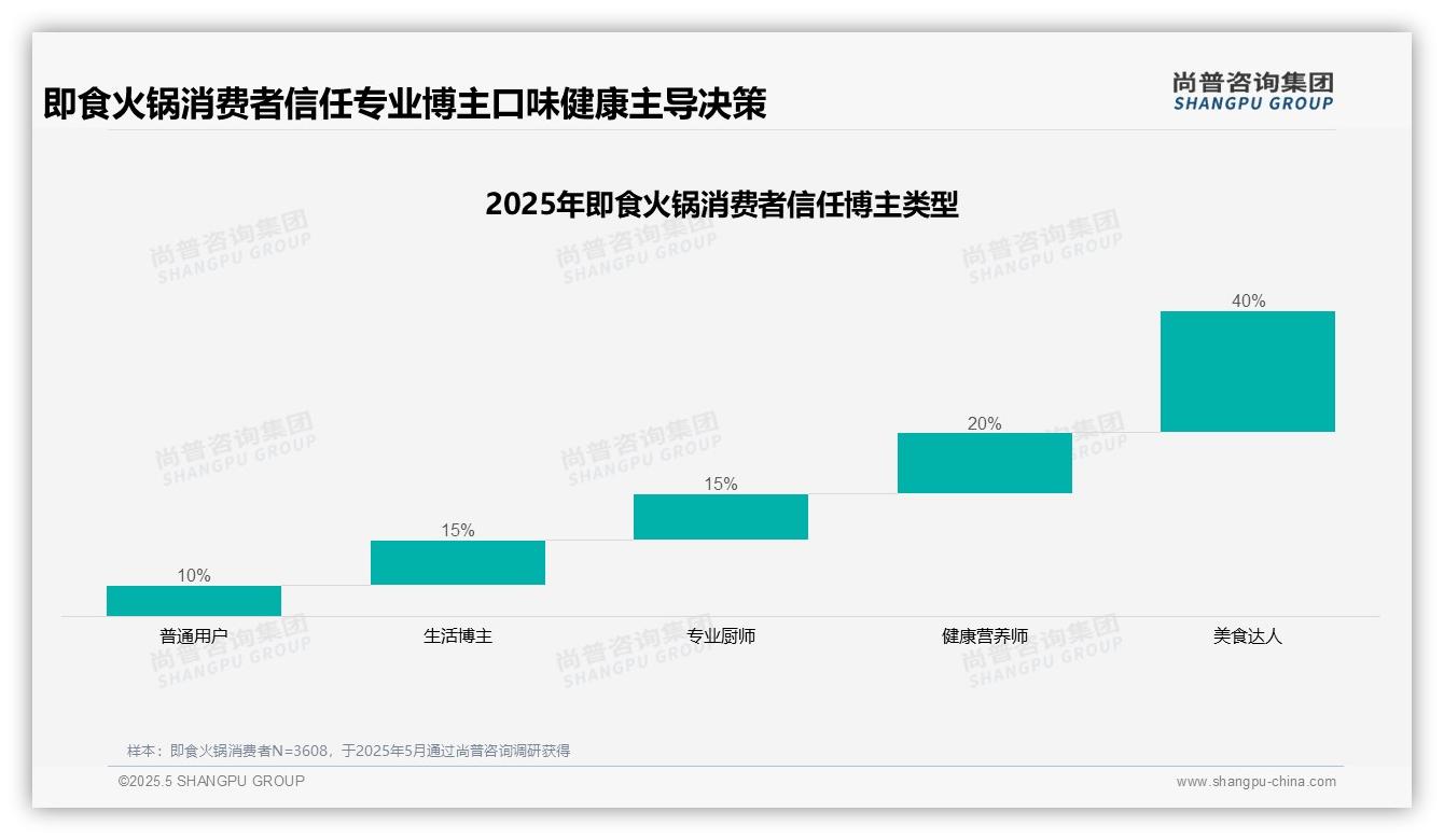 2025中国即食火锅消费者洞察：70%私密分享主导消费传播，40%美食达人信任驱动决策。