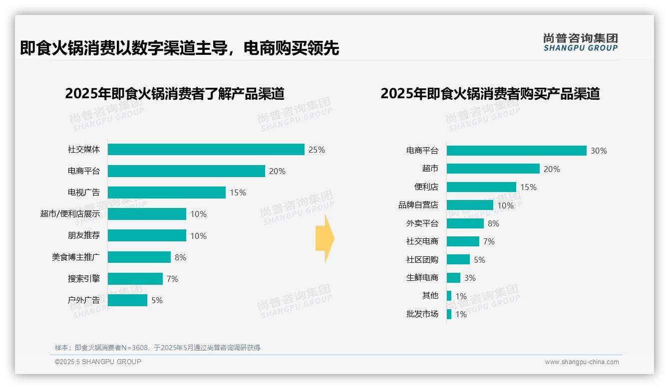2025中国即食火锅消费者洞察：晚餐时段占50%，驱动社交场景核心需求
