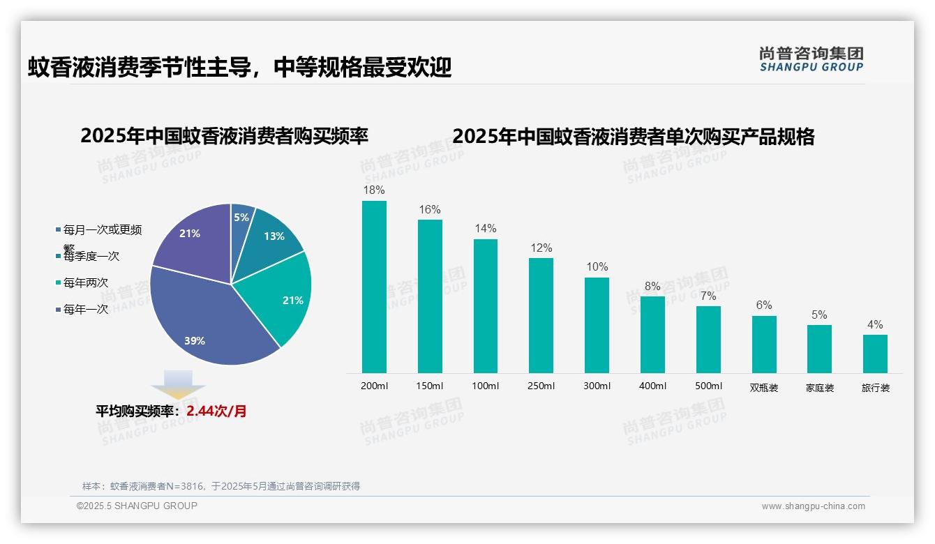 2025中国蚊香液消费行为数据分析：女性主导40%家庭采购决策，低线市场潜力显著