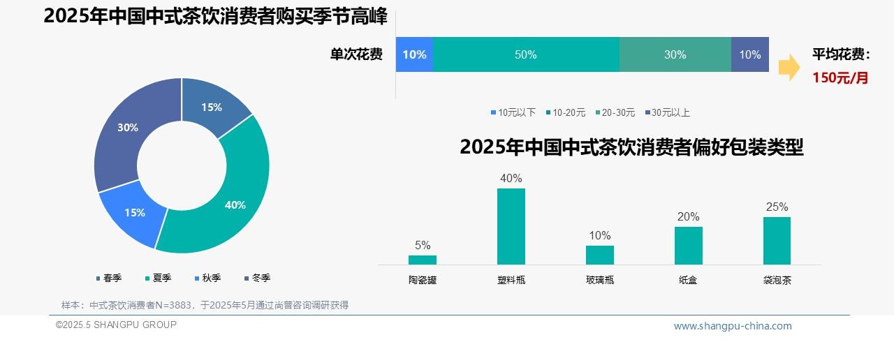 2025中国中式茶饮消费行为数据分析：夏季高峰占40%，10-20元消费层主导市场