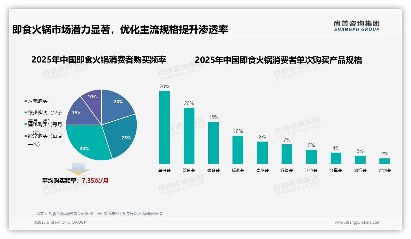 尚普咨询—即食火锅消费者调研：调研揭示从未购买者占20%，市场渗透潜力亟待挖掘。