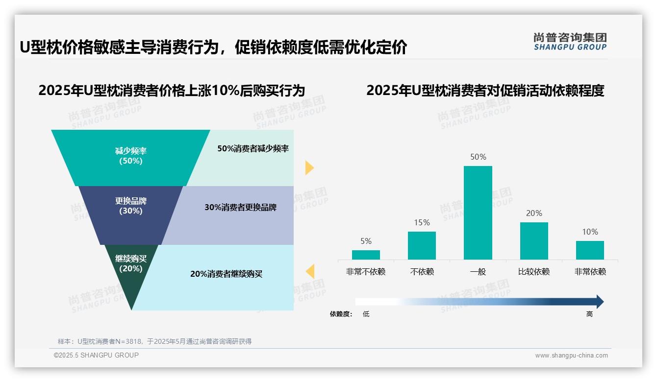 尚普咨询—U型枕消费者调研：价格上涨10%导致50%消费者减少购买频率