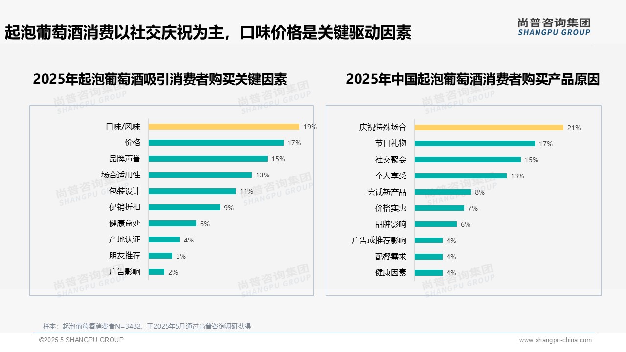 2025年中国起泡葡萄酒消费趋势：推荐意愿50%积极，价格痛点30%成传播瓶颈