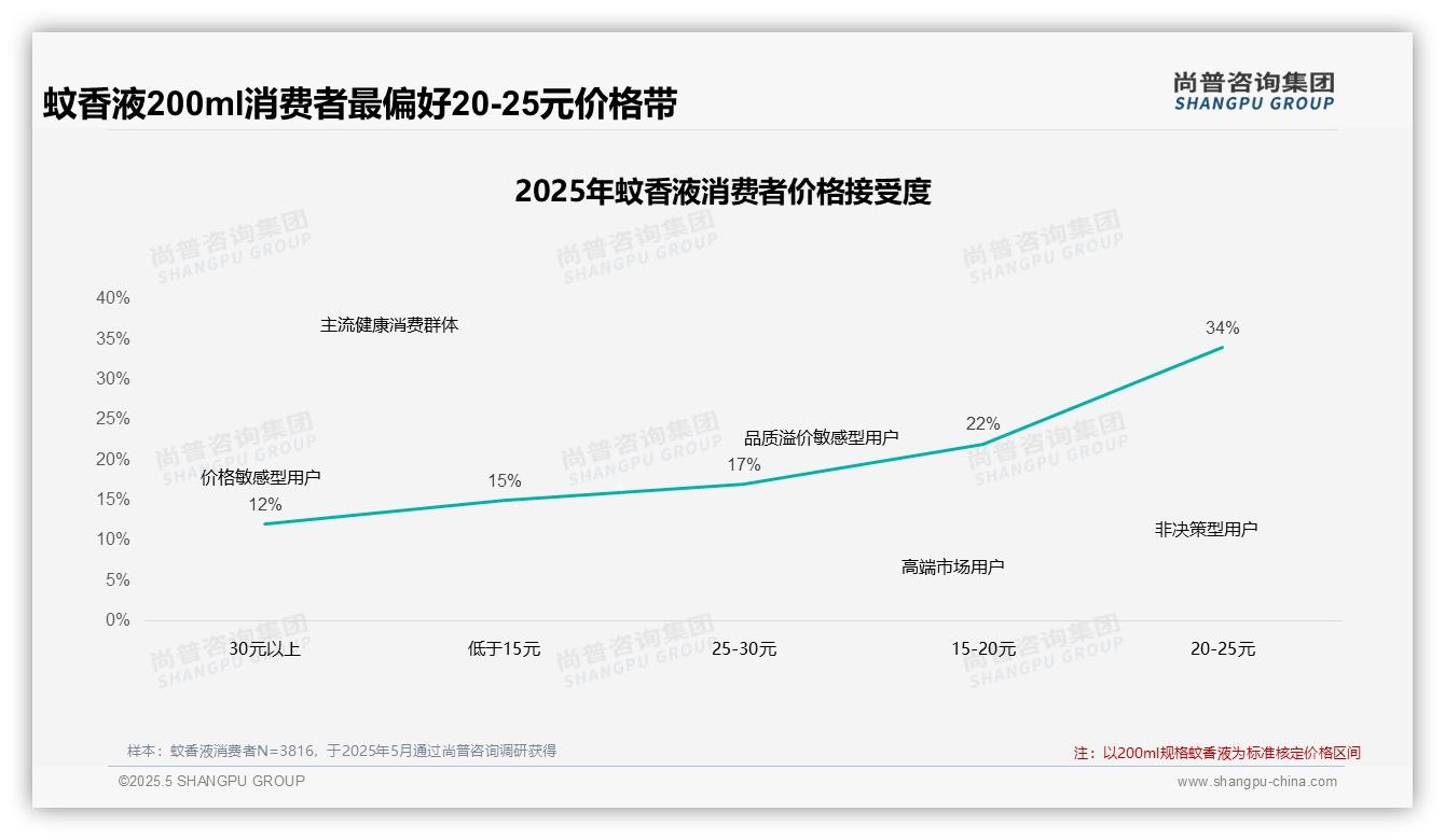 2025年中国蚊香液消费趋势：35%消费者偏好中端价格区间