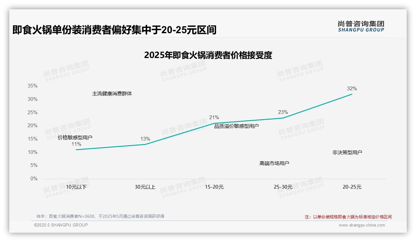 2025中国即食火锅消费者洞察：涨价10%触发50%消费者购买频率下降