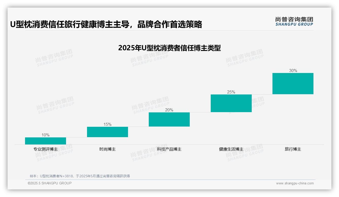 2025中国U型枕消费行为数据分析：淘宝评价55%主导用户分享渠道凸显电商核心地位