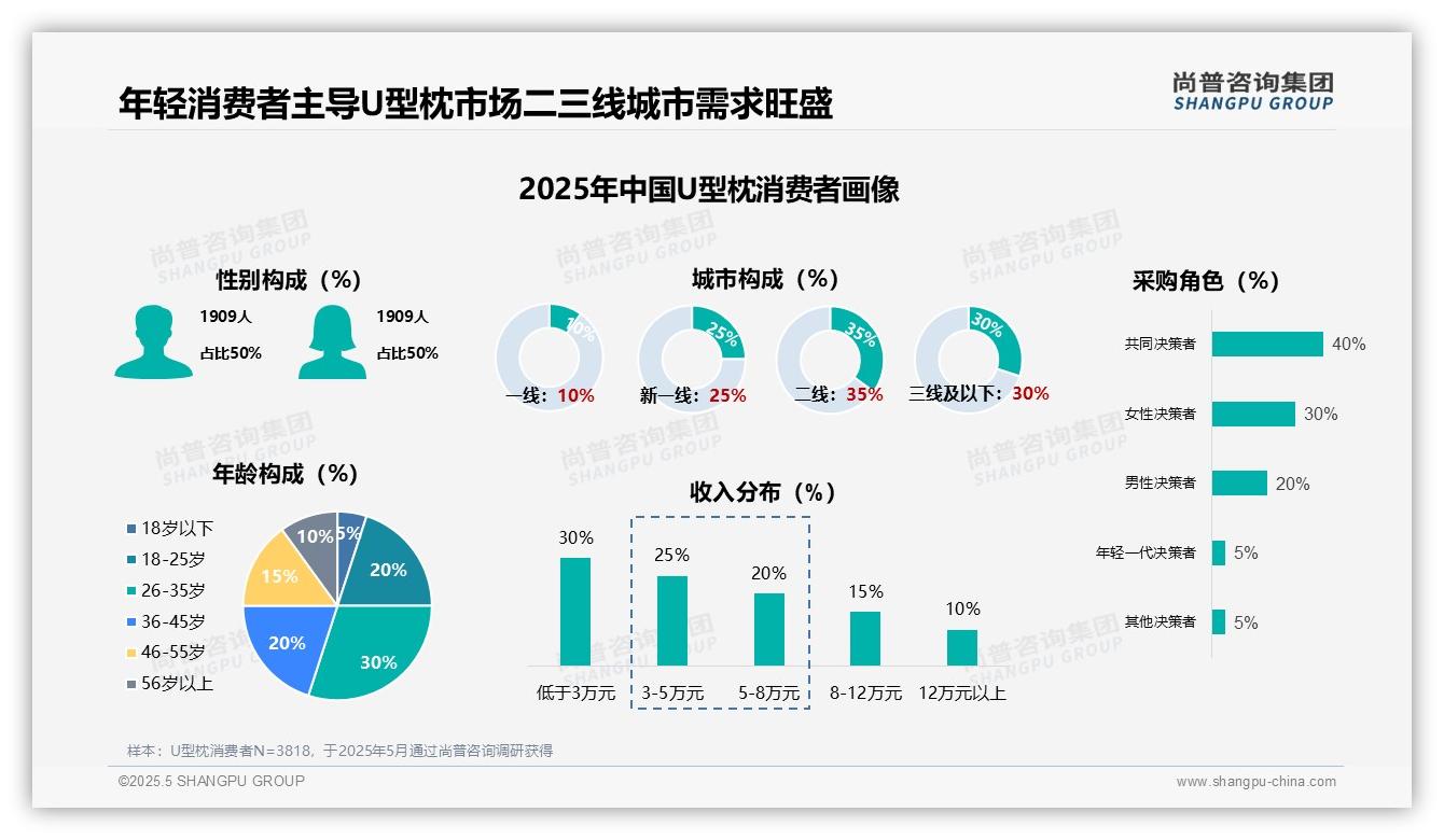 2025中国U型枕消费者调研：40%家庭共享决策主导消费，二三线城市需求强劲渗透