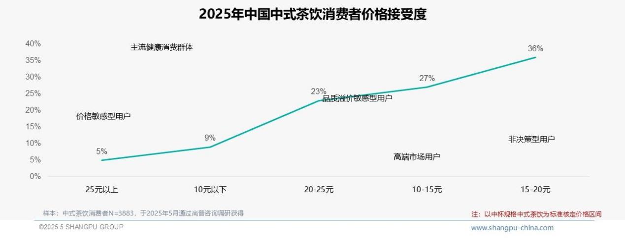 尚普咨询—中式茶饮消费者洞察：45%消费者对价格上涨敏感，中端市场主导茶饮消费趋势