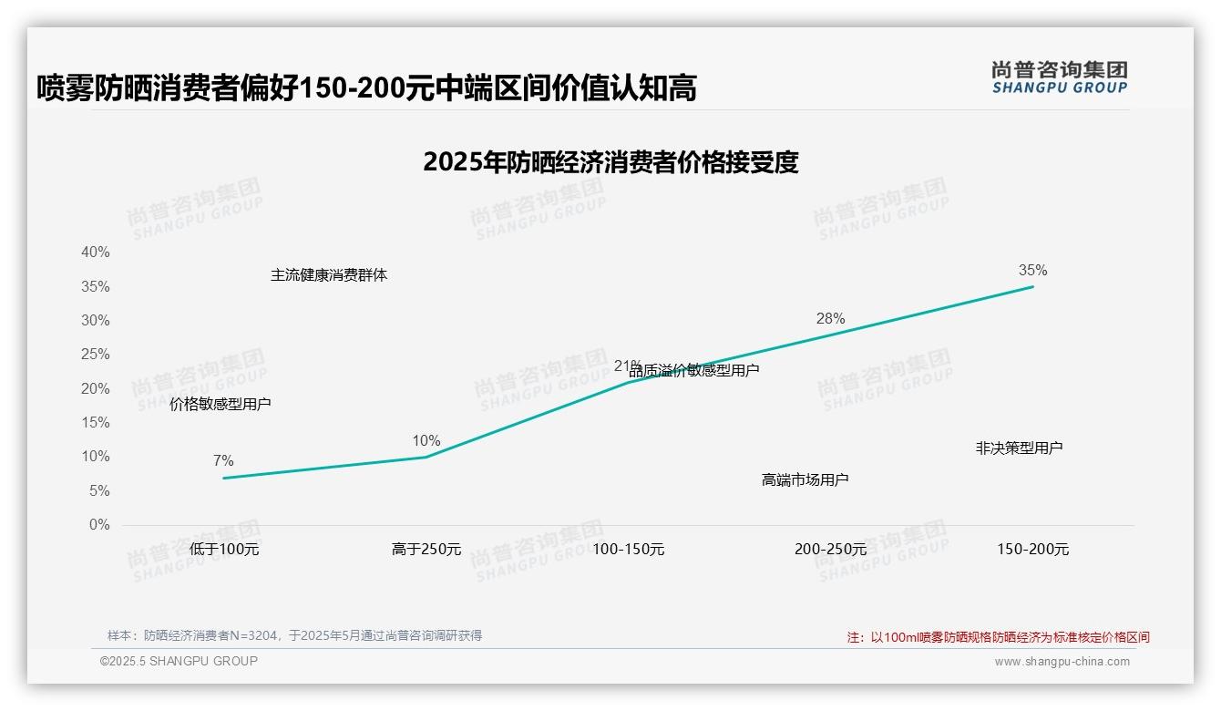 2025中国防晒经济消费者洞察：面对价格上涨10%时50%消费者坚守品牌，展现高忠诚韧性