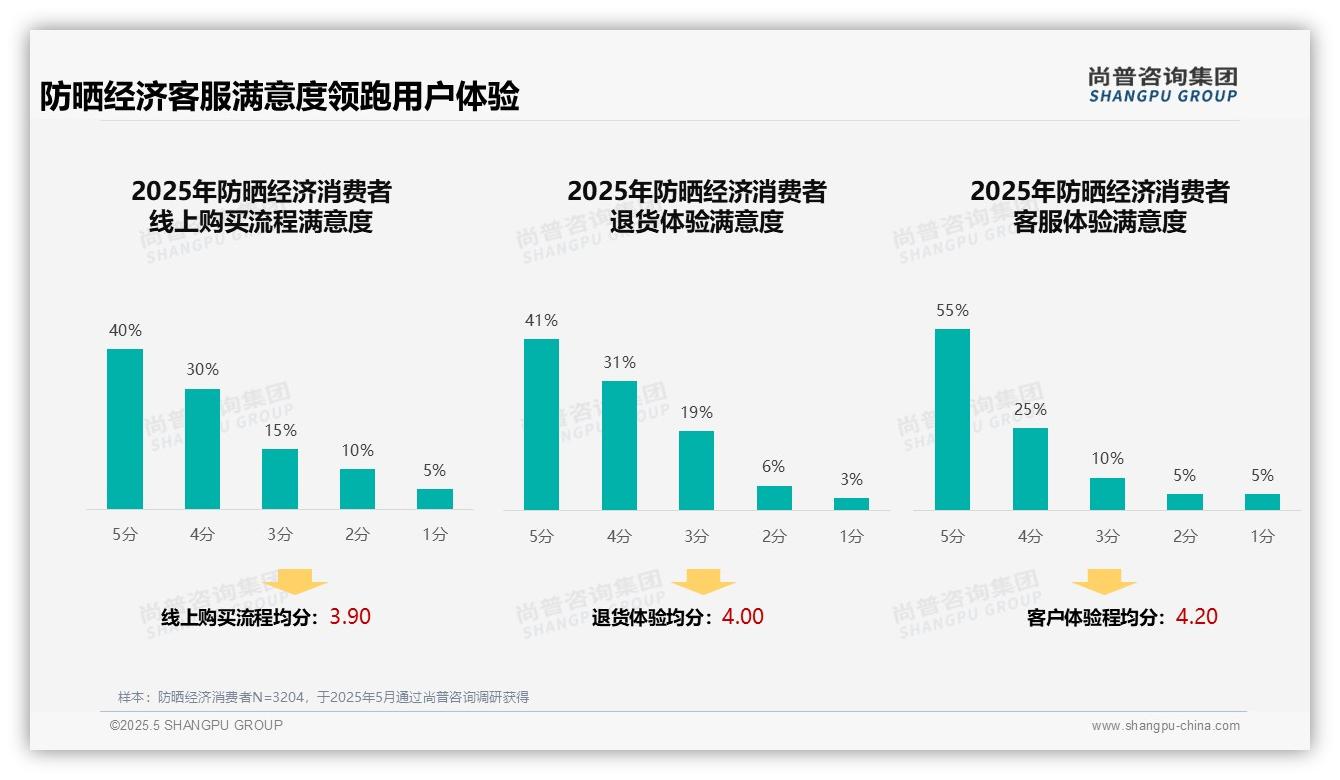 尚普咨询—防晒经济消费者调研：广告影响仅10%偏好40%揭示营销策略矛盾