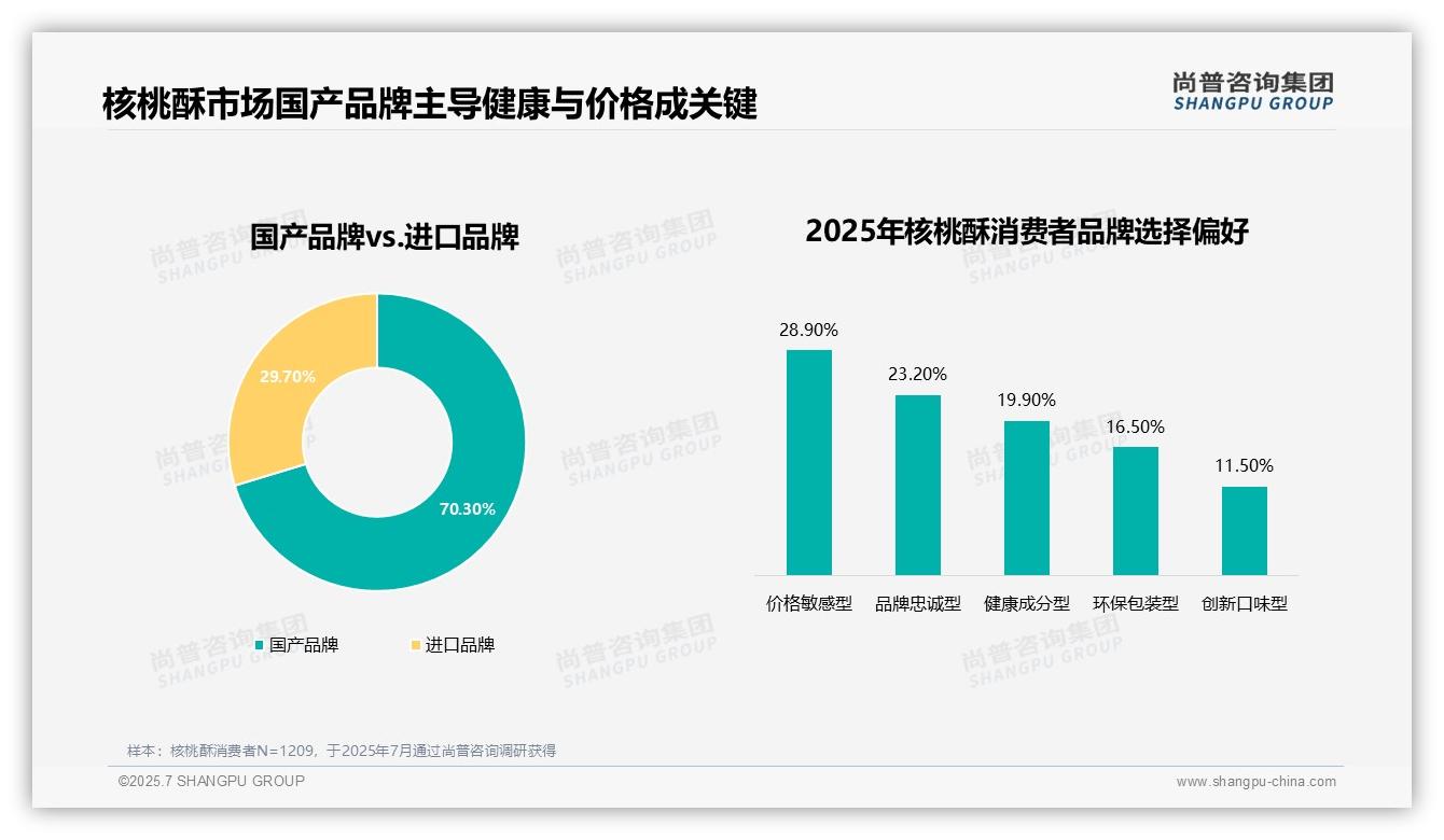 尚普咨询—核桃酥消费者调研：29.5%消费者因价格更换品牌
