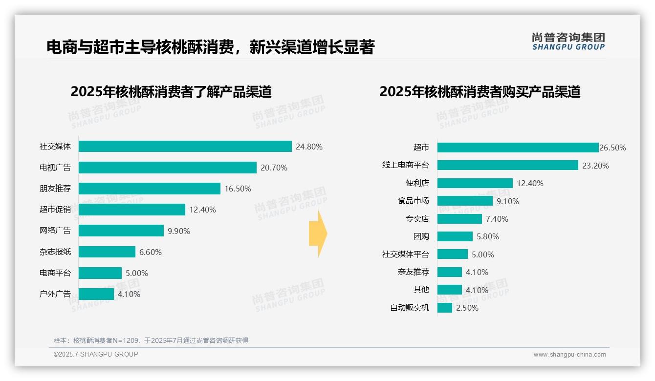 2025中国核桃酥消费者调研：冬季消费占比39.6%引领季节性高峰