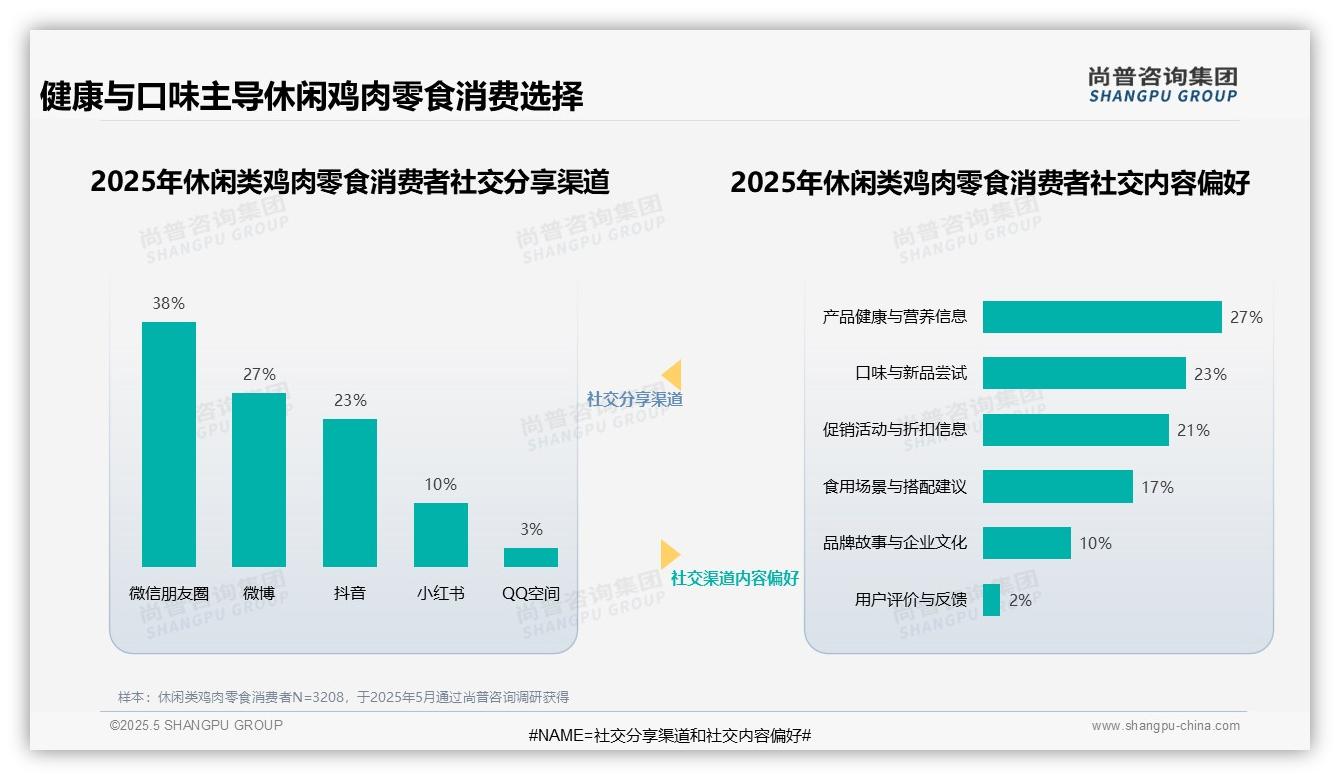 2025年中国休闲类鸡肉零食消费趋势：健康关注度25%引领购买决策