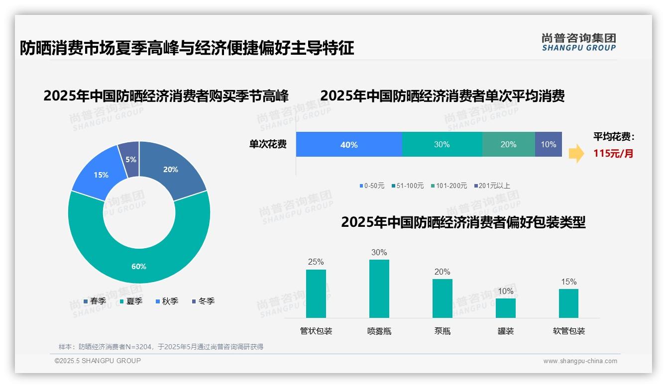 2025中国防晒经济消费者调研：夏季防晒消费占比60%，日常通勤成为高频主导场景