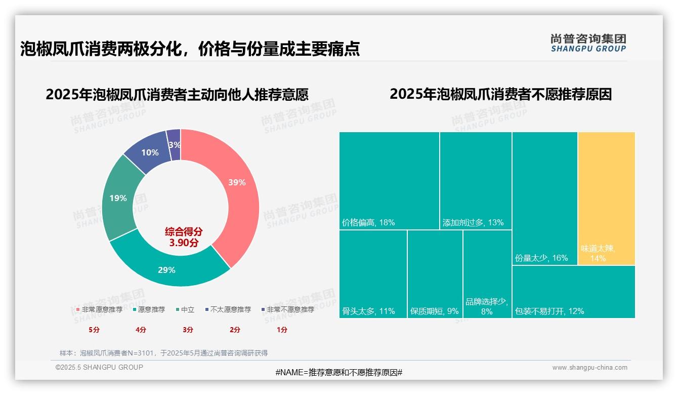 2025中国泡椒凤爪消费者洞察：原味14.5%领跑口味偏好两极分化
