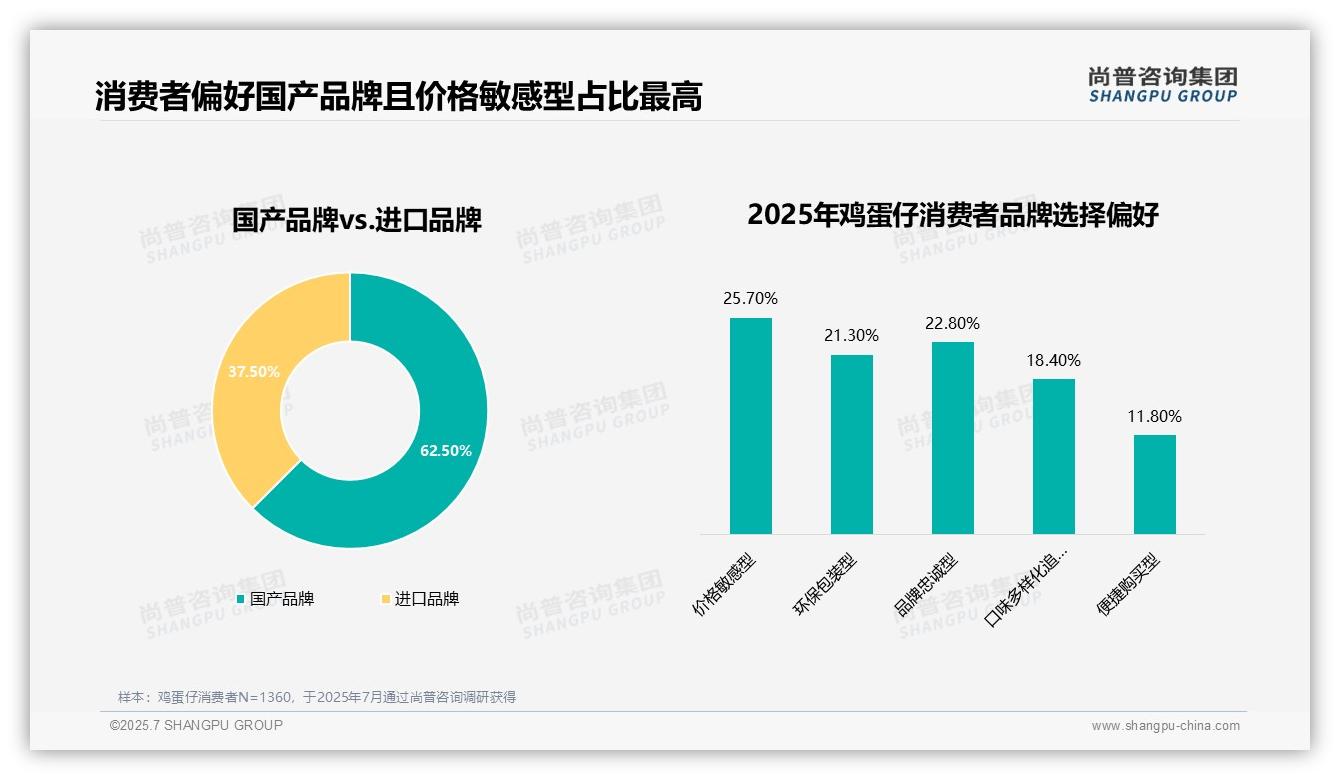 2025年中国鸡蛋仔消费趋势：25%消费者因价格转换品牌