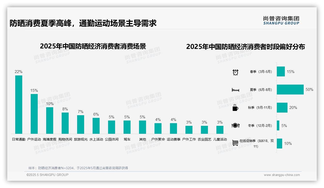 2025中国防晒经济消费者调研：夏季防晒消费占比60%，日常通勤成为高频主导场景