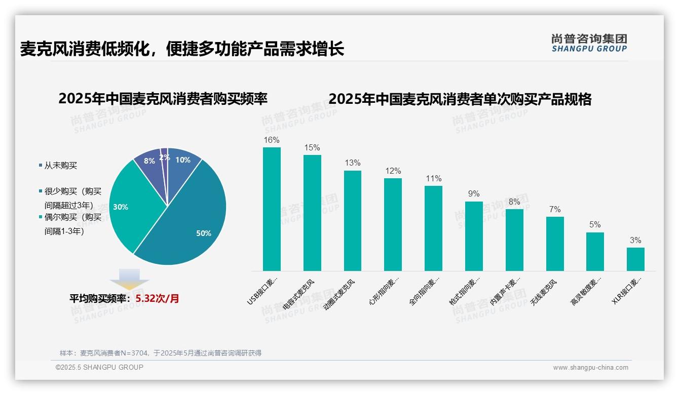 2025中国麦克风消费者调研：50%用户购买间隔超三年，突显麦克风耐用低频市场本质-202503-麦克风