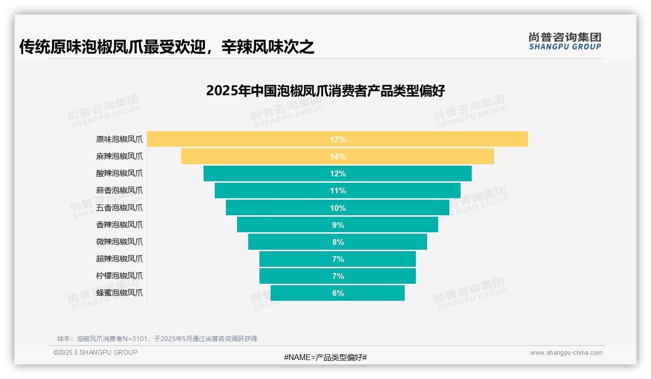 2025中国泡椒凤爪消费者洞察：原味14.5%领跑口味偏好两极分化