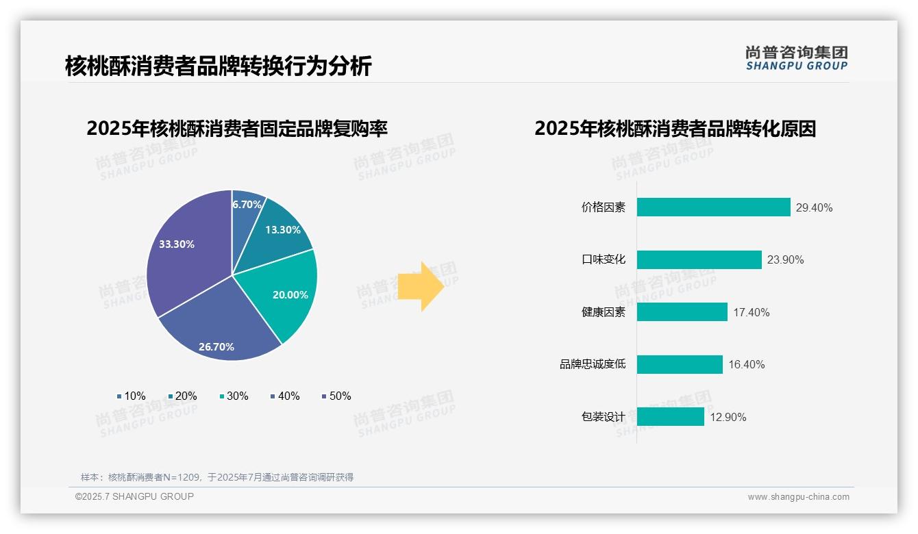 尚普咨询—核桃酥消费者调研：29.5%消费者因价格更换品牌