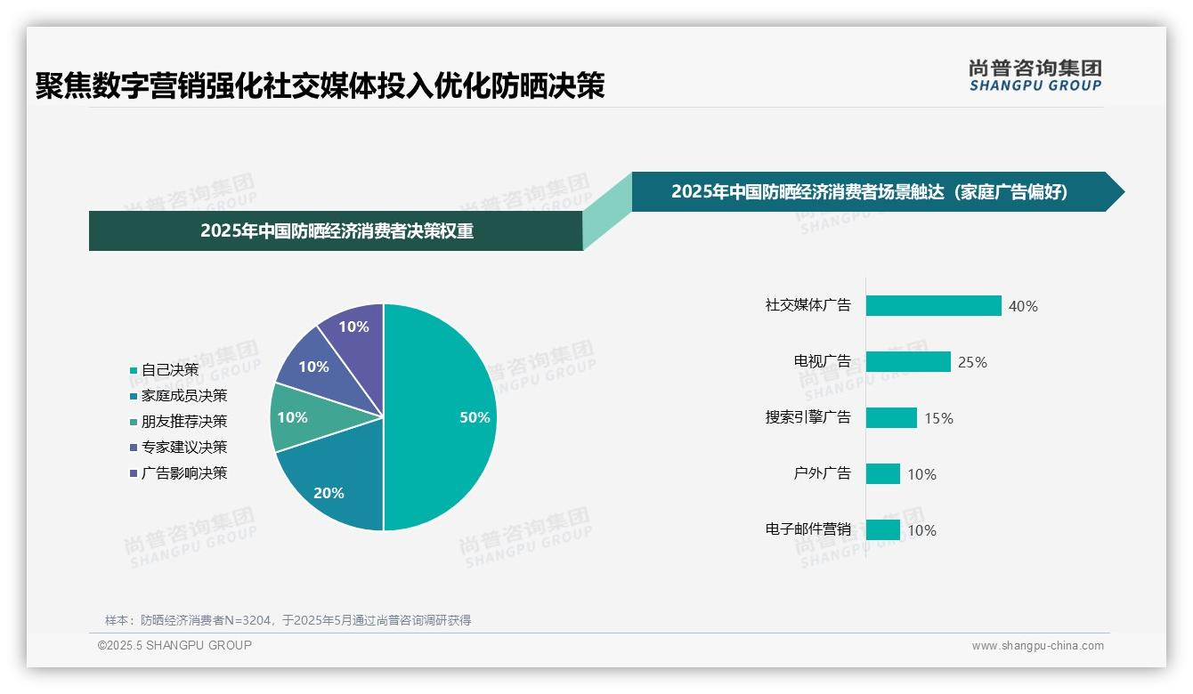 尚普咨询—防晒经济消费者调研：广告影响仅10%偏好40%揭示营销策略矛盾