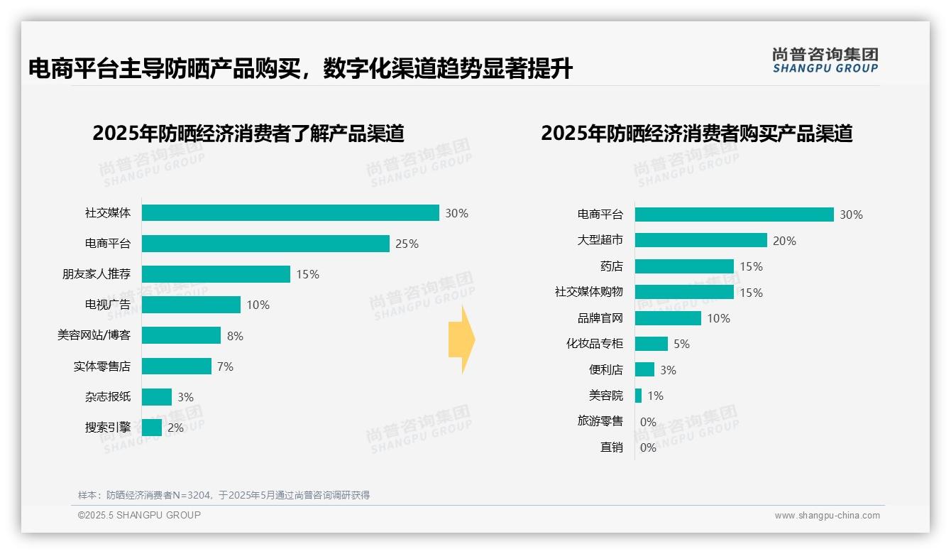2025中国防晒经济消费者调研：夏季防晒消费占比60%，日常通勤成为高频主导场景