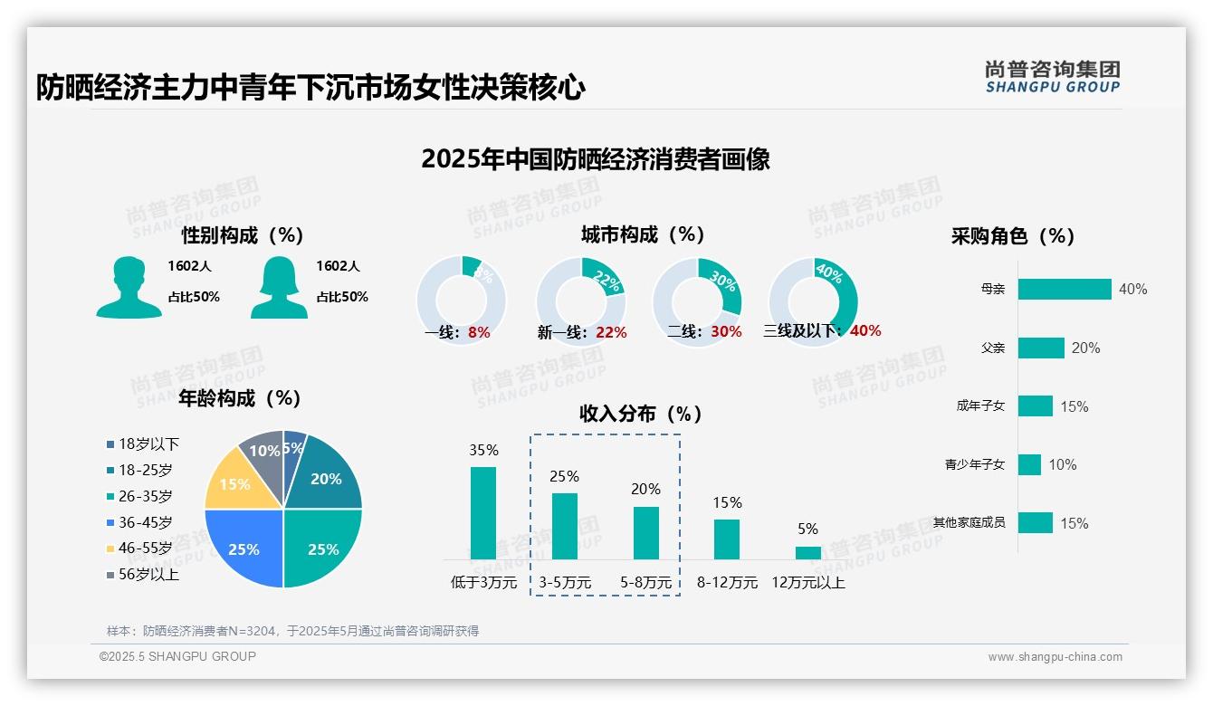 2025中国防晒经济消费者调研：下沉市场防晒需求强劲，主力消费者占比高达40%