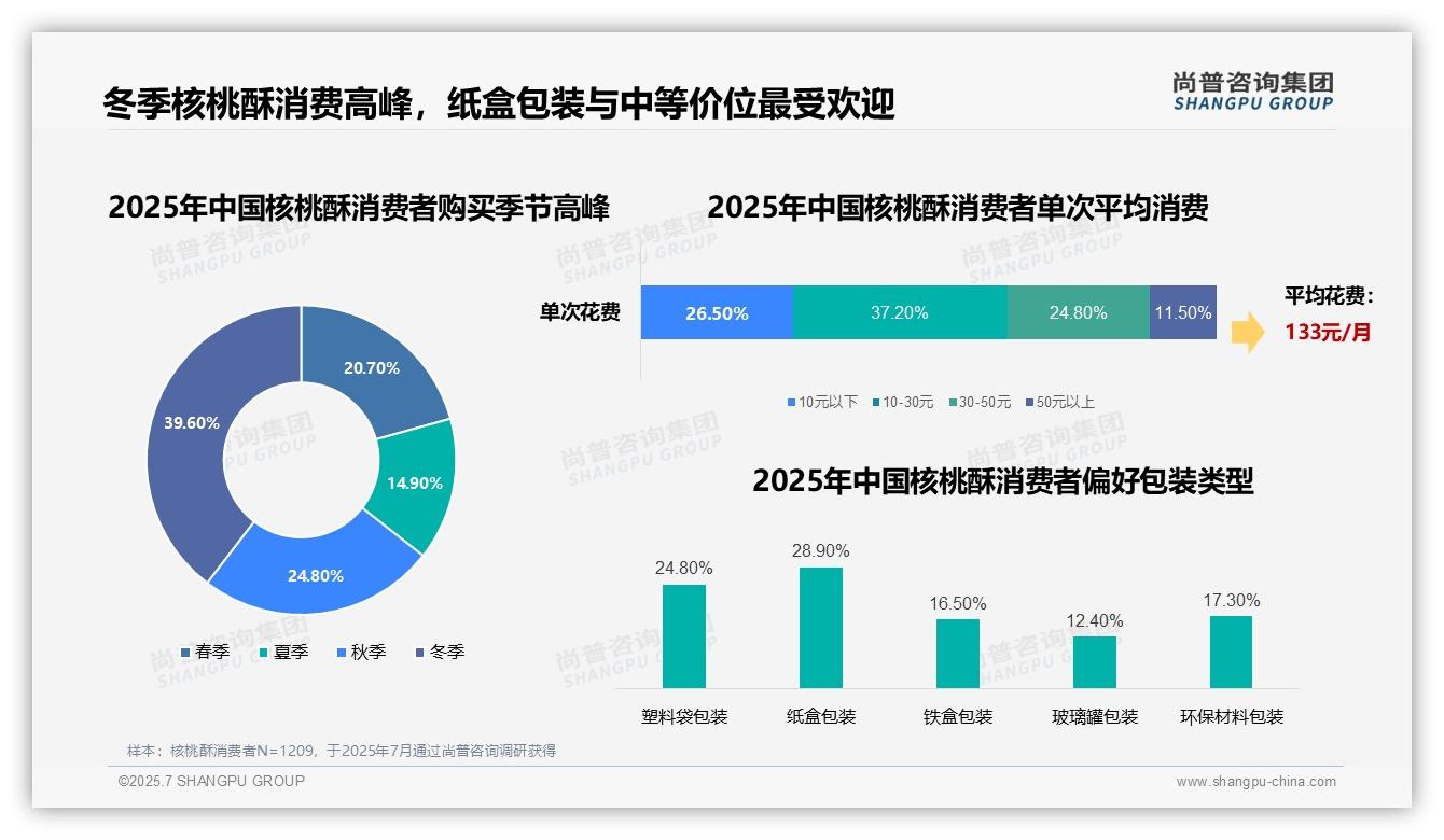 2025中国核桃酥消费者调研：冬季消费占比39.6%引领季节性高峰