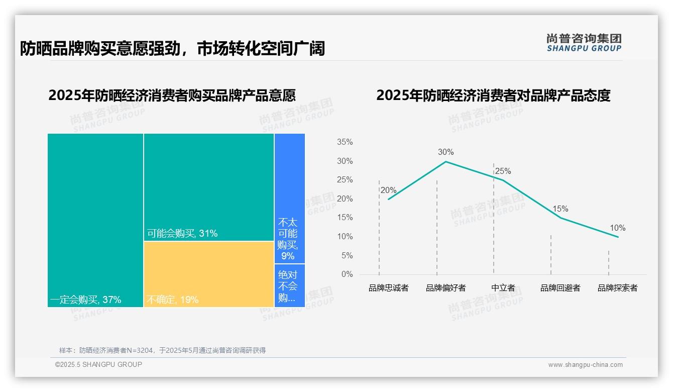 2025中国防晒经济消费行为数据分析：高购买意愿68%与低忠诚度10%形成鲜明对比