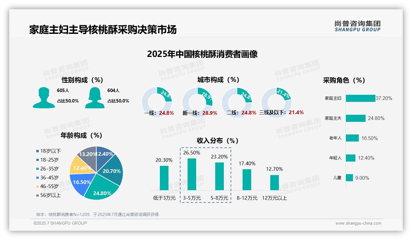 2025年中国核桃酥消费趋势：家庭主妇主导37.22%采购决策