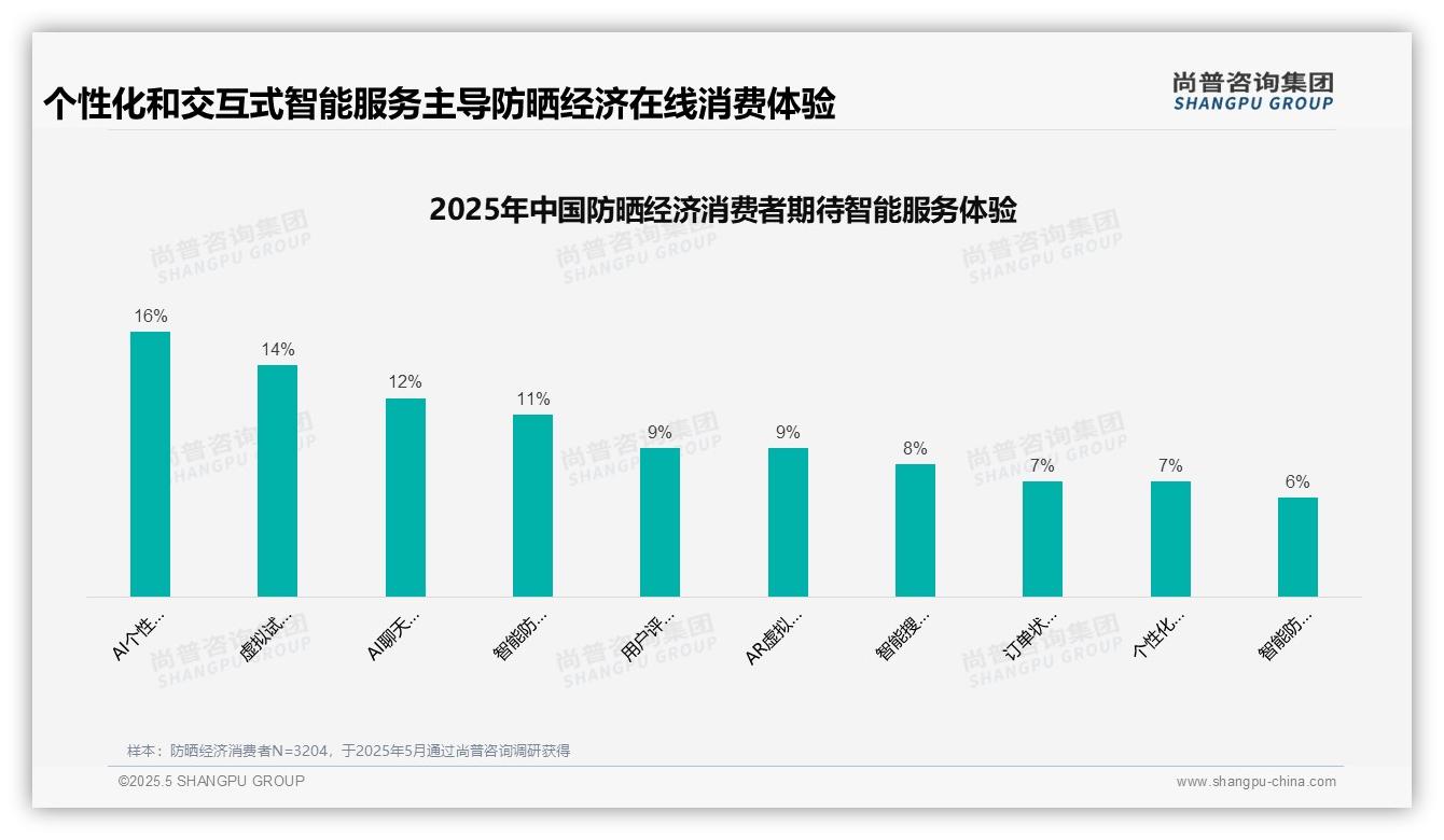 尚普咨询—防晒经济消费者调研：广告影响仅10%偏好40%揭示营销策略矛盾