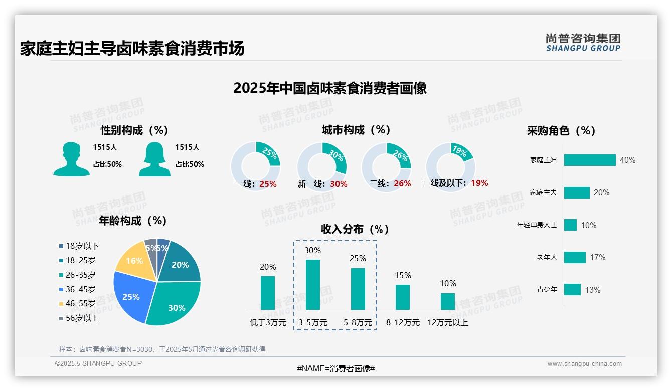 2025年中国卤味素食消费趋势：家庭主妇40%主导市场-202507-卤味素食-53