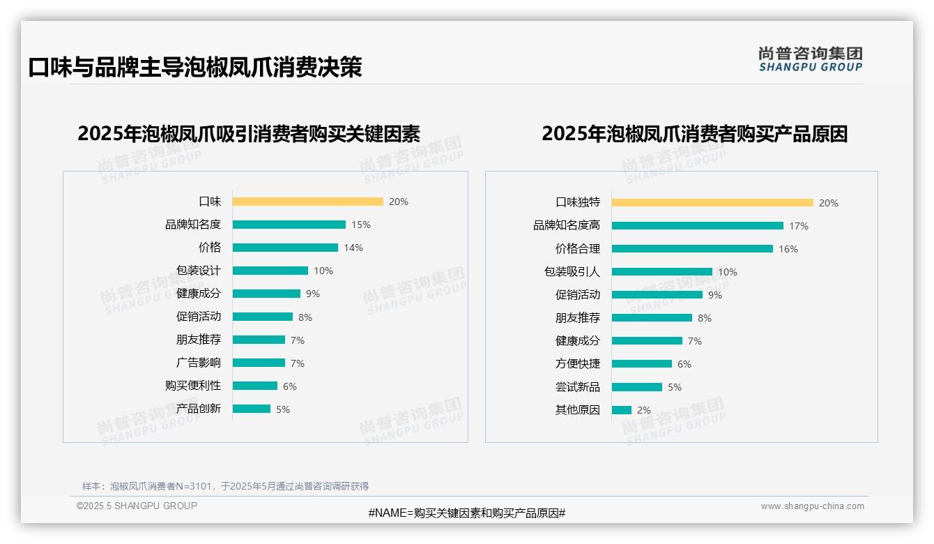 2025中国泡椒凤爪消费者洞察：原味14.5%领跑口味偏好两极分化