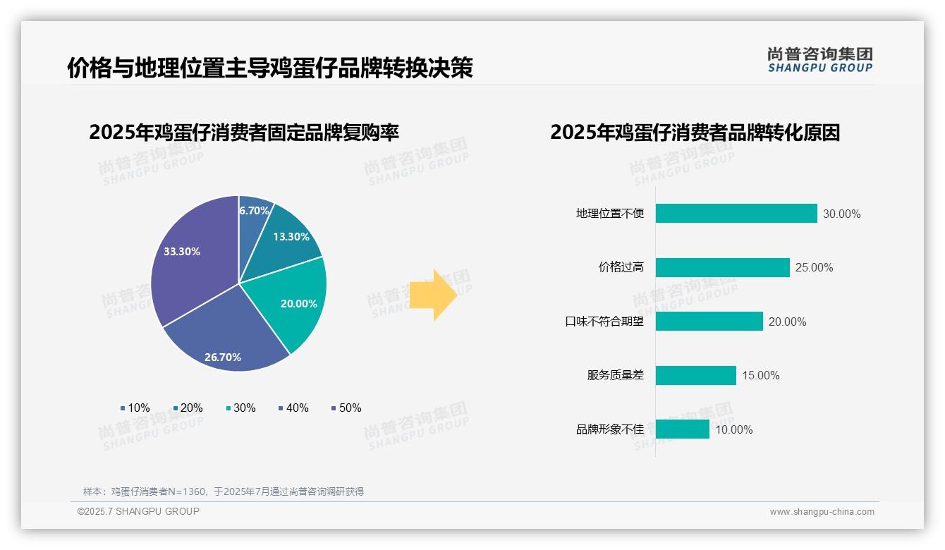 2025年中国鸡蛋仔消费趋势：25%消费者因价格转换品牌