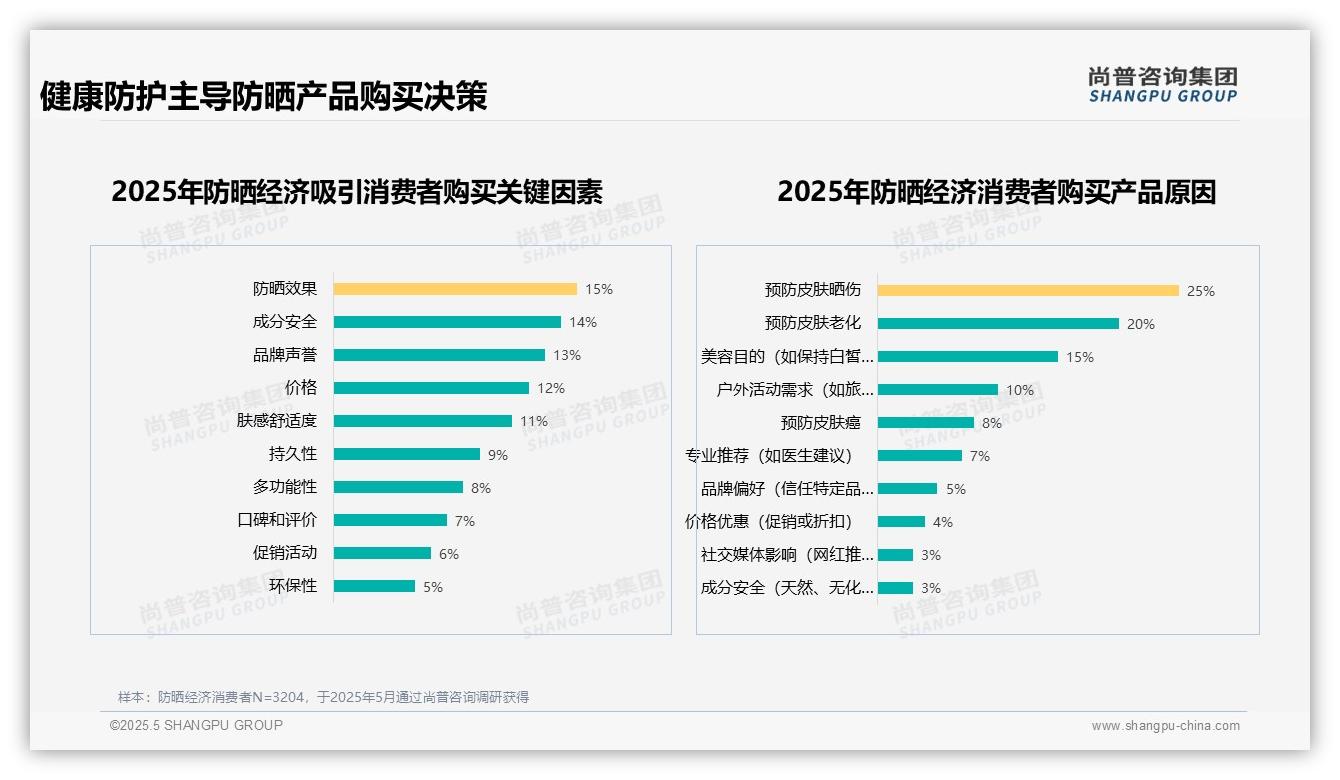 2025年中国防晒经济消费趋势：70%高推荐意愿揭示消费者对核心功能重视