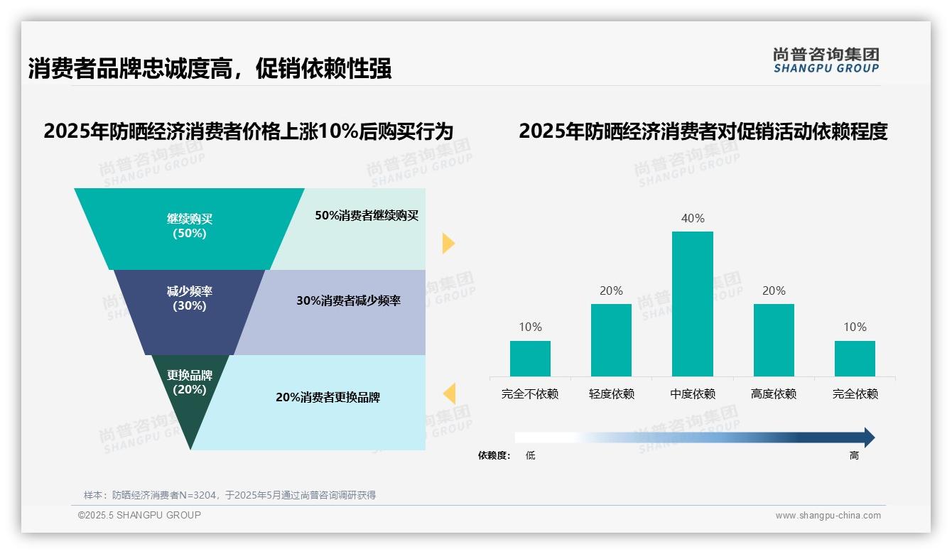 2025中国防晒经济消费者洞察：面对价格上涨10%时50%消费者坚守品牌，展现高忠诚韧性