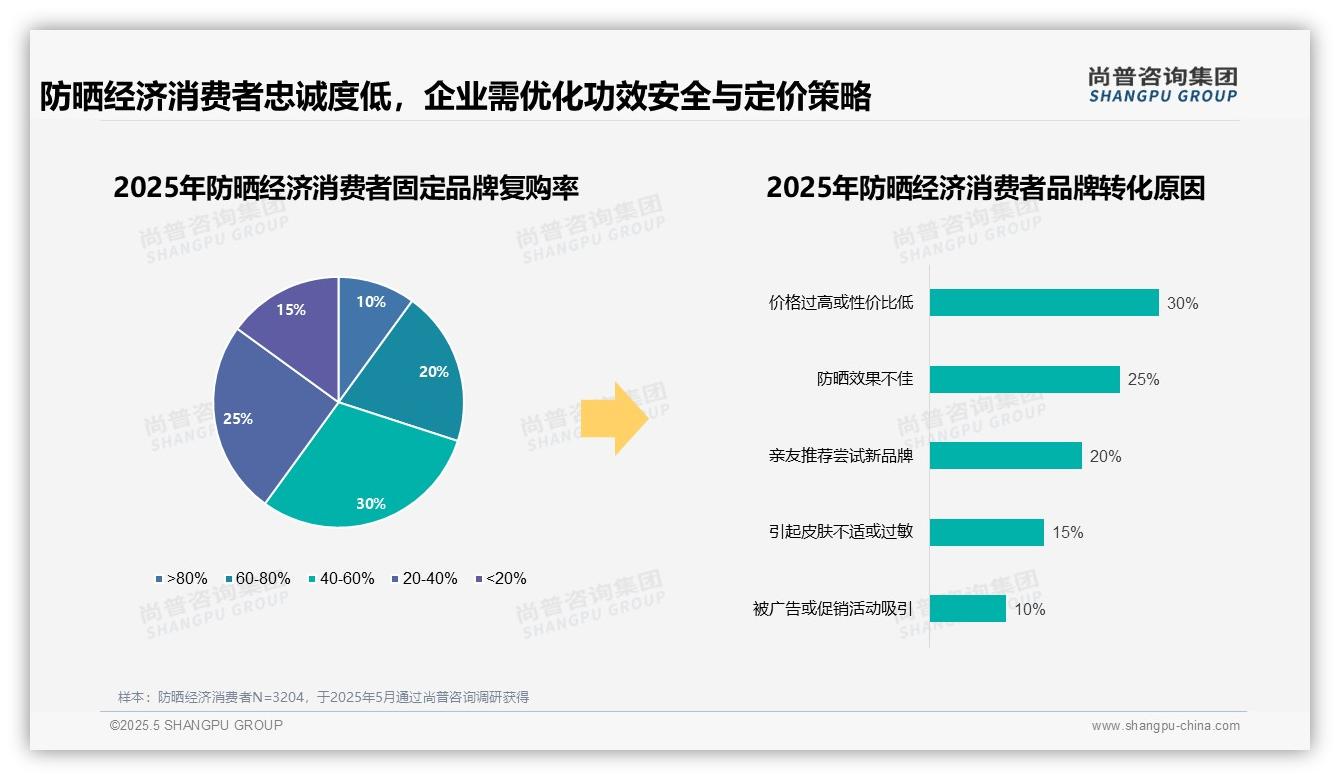 2025中国防晒经济消费行为数据分析：高购买意愿68%与低忠诚度10%形成鲜明对比