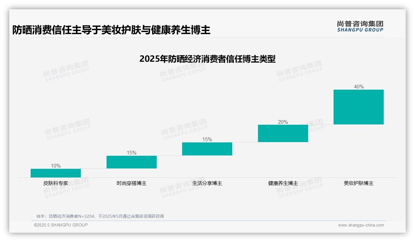 2025中国防晒经济消费行为数据分析：消费者更依赖真实体验而非名人推荐，影响者偏好仅8%