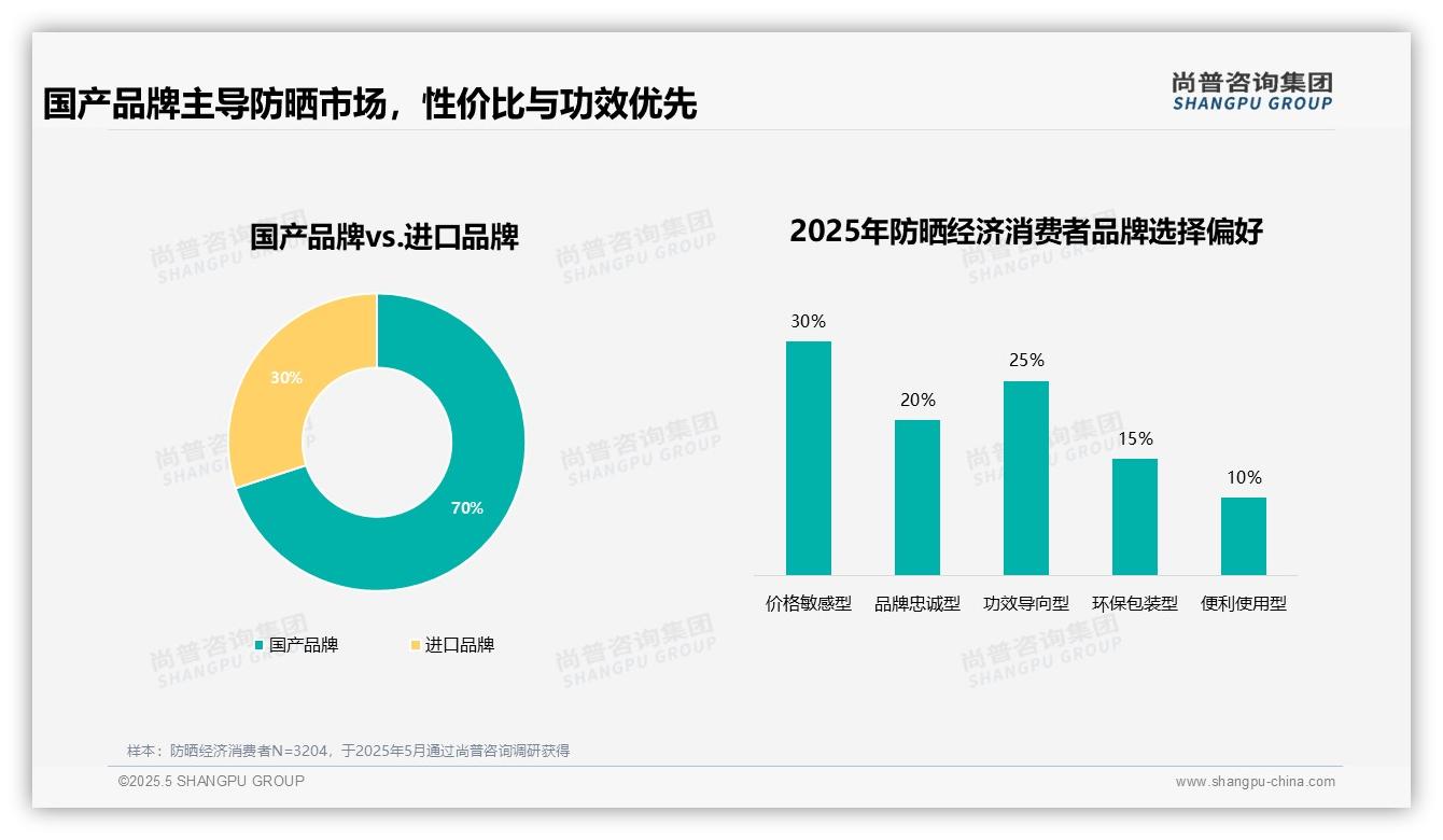 2025中国防晒经济消费行为数据分析：高购买意愿68%与低忠诚度10%形成鲜明对比