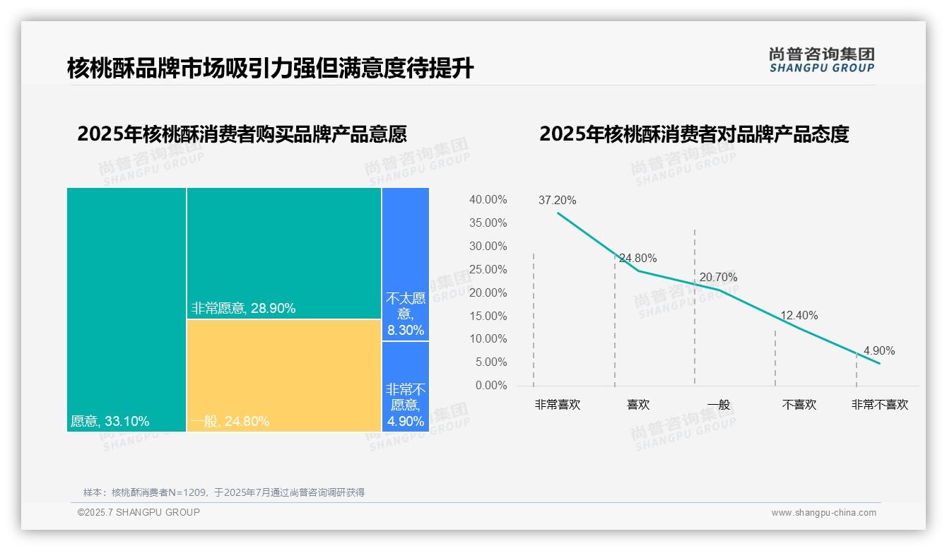 尚普咨询—核桃酥消费者调研：29.5%消费者因价格更换品牌