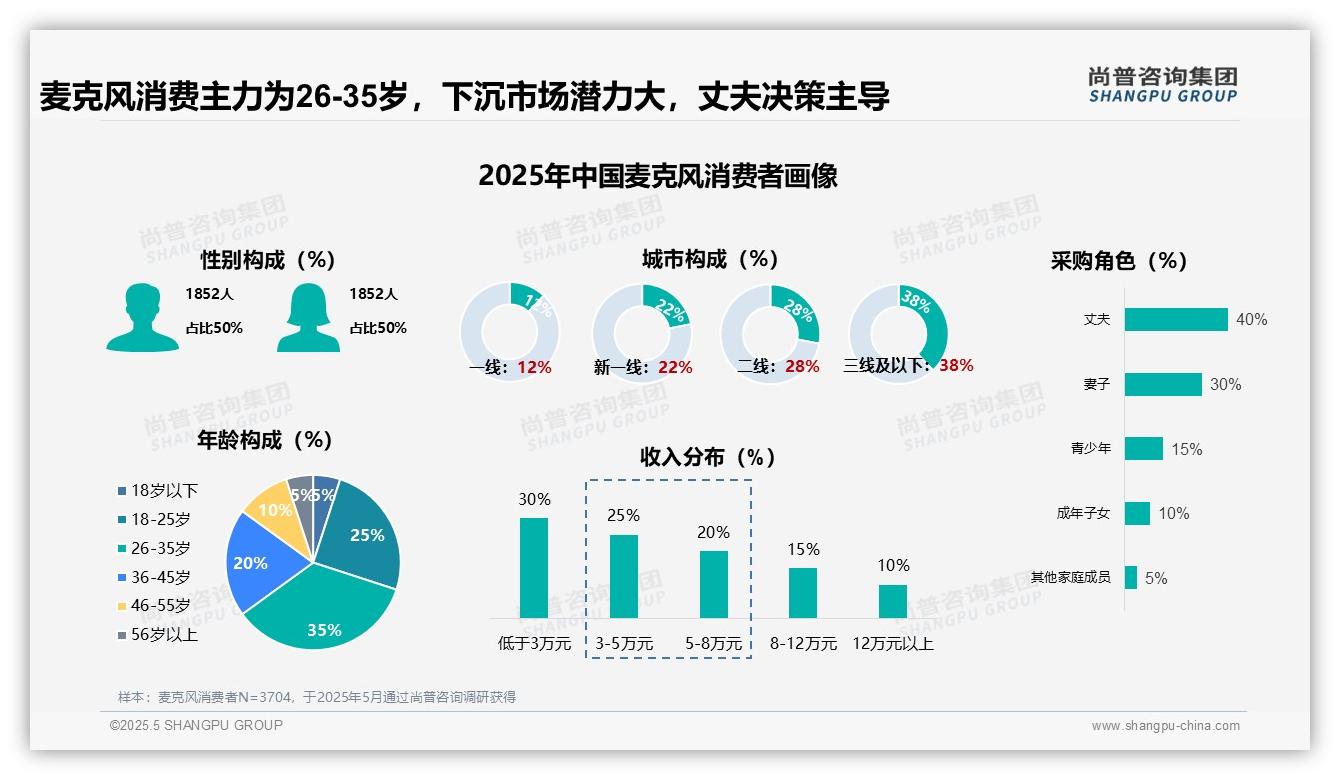 2025中国麦克风消费者调研：50%用户购买间隔超三年，突显麦克风耐用低频市场本质-202503-麦克风